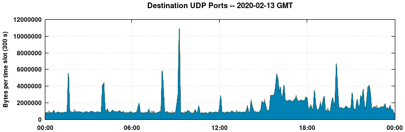 Destination UDP Ports