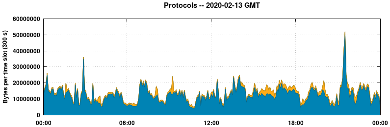 Protocols