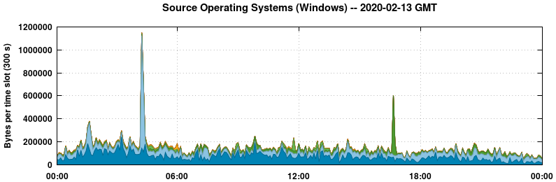 Source Operating Systems (Windows)