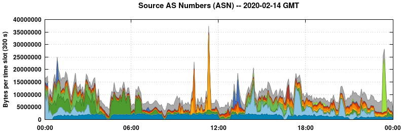 Source AS Numbers (ASNs)
