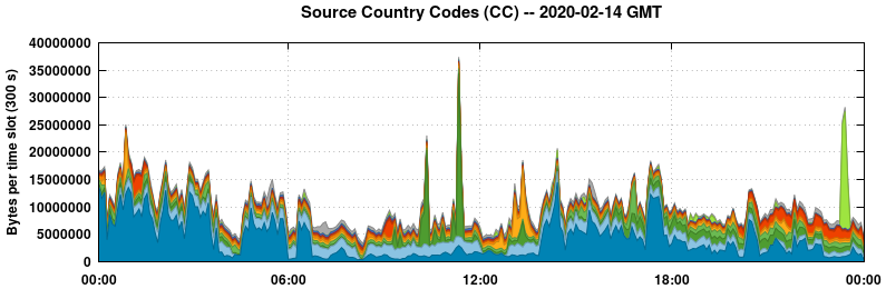Source Country Codes (CCs)