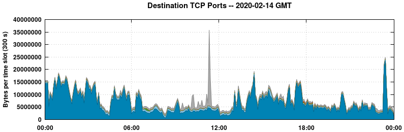 Destination TCP Ports