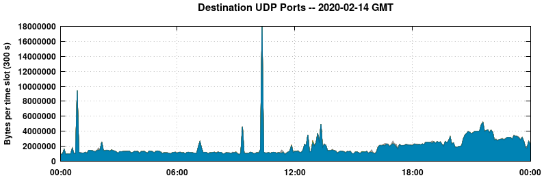 Destination UDP Ports