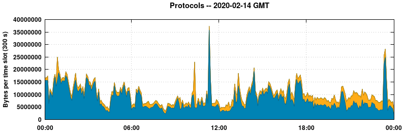 Protocols