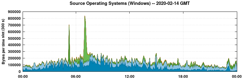 Source Operating Systems (Windows)