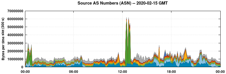 Source AS Numbers (ASNs)