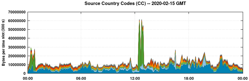 Source Country Codes (CCs)