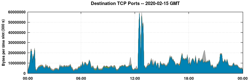 Destination TCP Ports