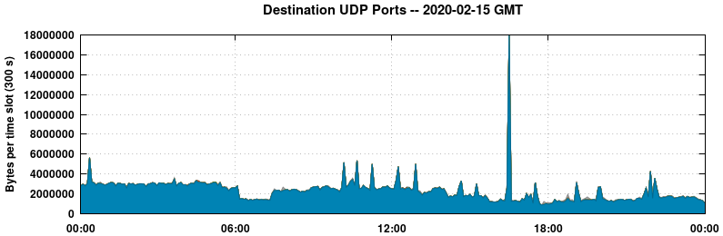 Destination UDP Ports