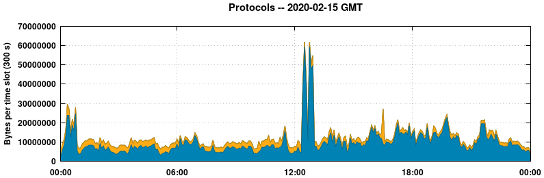 Protocols