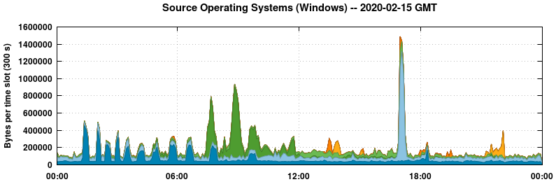 Source Operating Systems (Windows)
