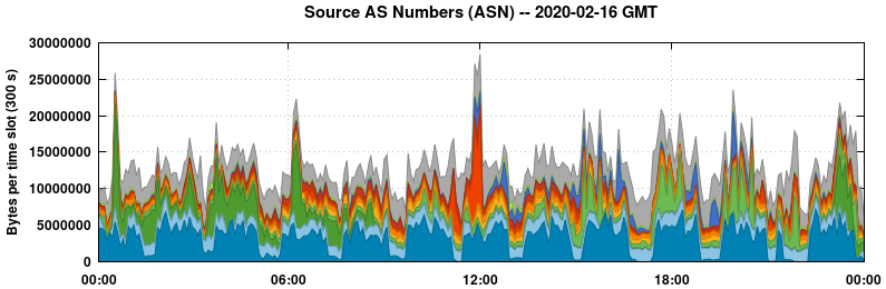 Source AS Numbers (ASNs)