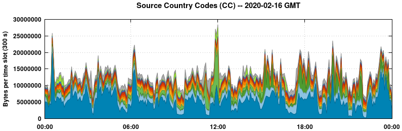Source Country Codes (CCs)