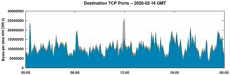 Destination TCP Ports
