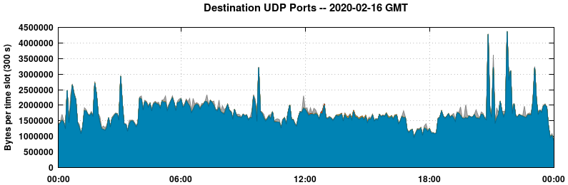 Destination UDP Ports