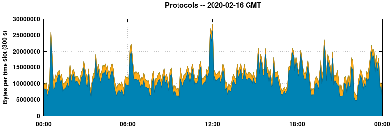 Protocols