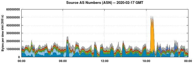 Source AS Numbers (ASNs)