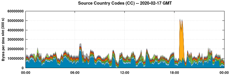 Source Country Codes (CCs)