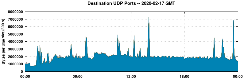 Destination UDP Ports
