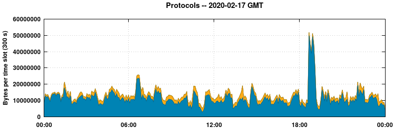Protocols
