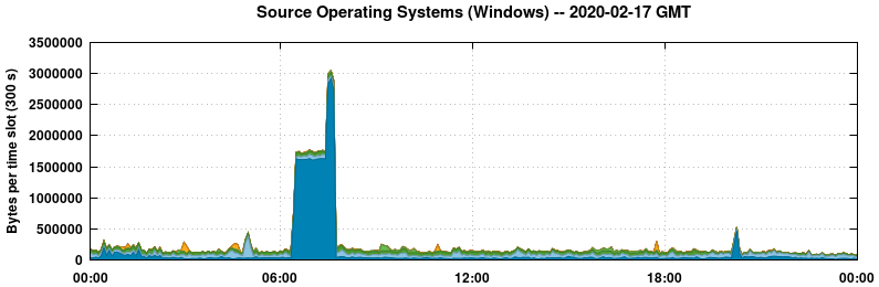 Source Operating Systems (Windows)