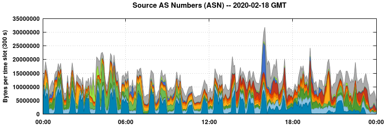 Source AS Numbers (ASNs)