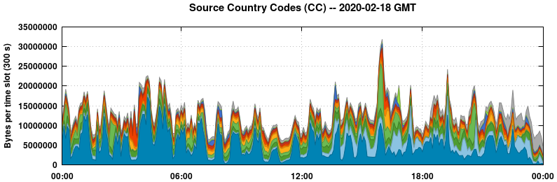 Source Country Codes (CCs)