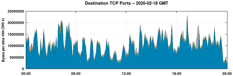Destination TCP Ports