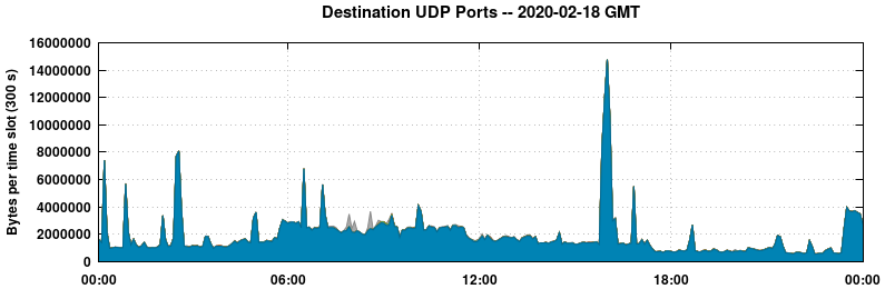 Destination UDP Ports