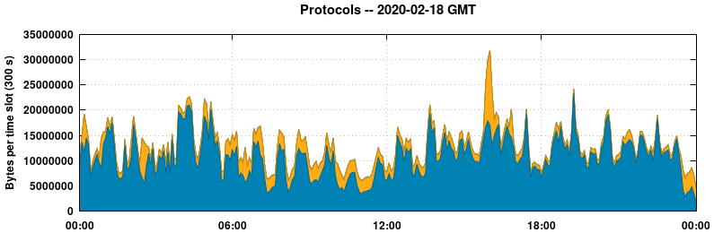 Protocols