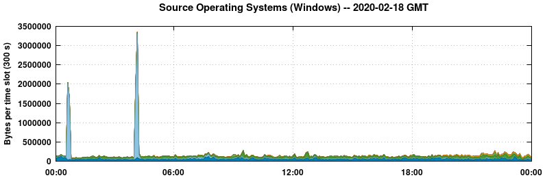 Source Operating Systems (Windows)