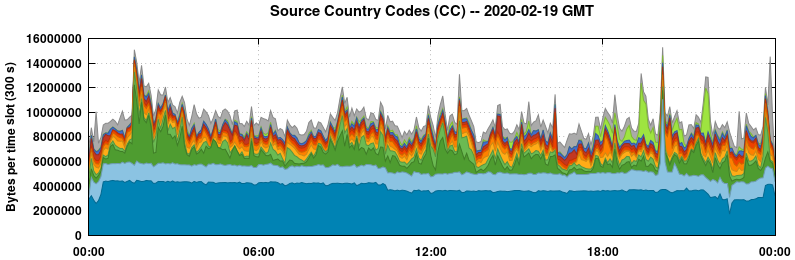 Source Country Codes (CCs)