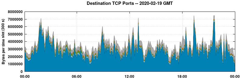 Destination TCP Ports