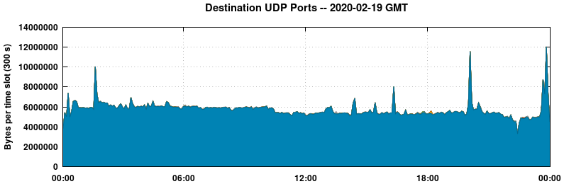 Destination UDP Ports