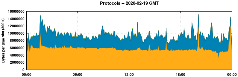 Protocols