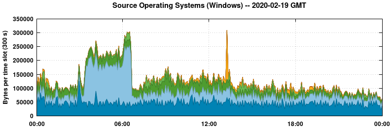 Source Operating Systems (Windows)