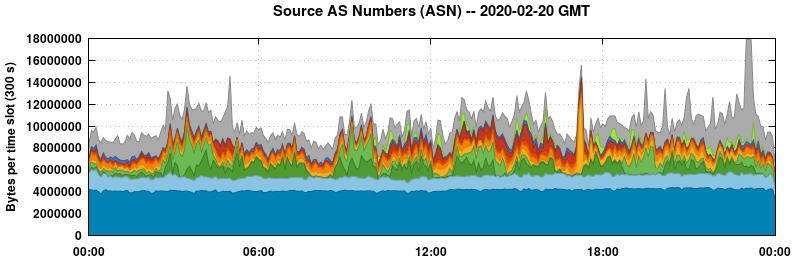Source AS Numbers (ASNs)