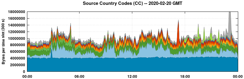 Source Country Codes (CCs)