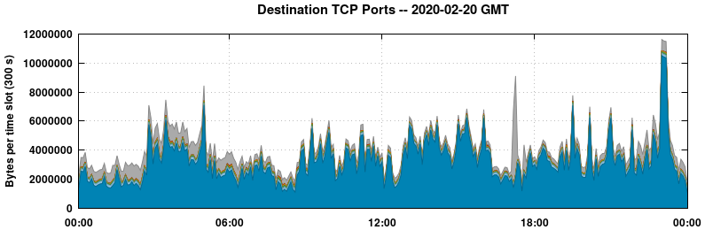 Destination TCP Ports