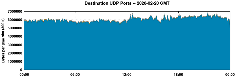 Destination UDP Ports