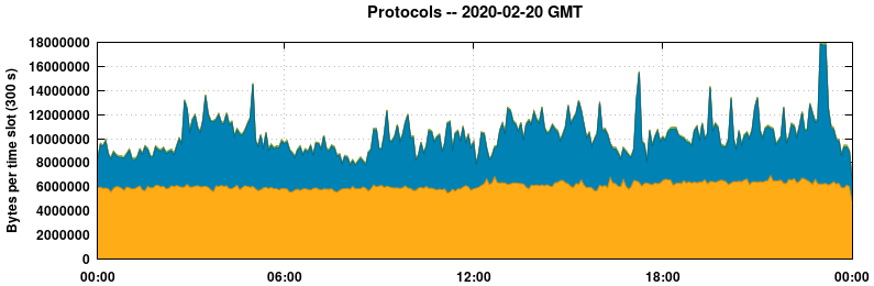 Protocols