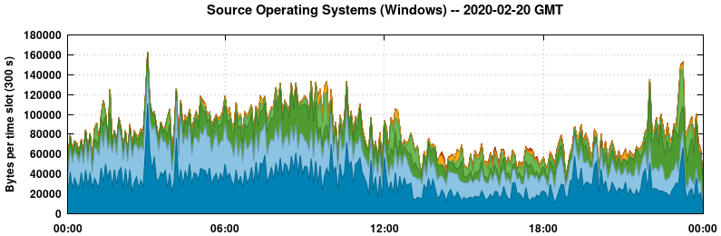 Source Operating Systems (Windows)
