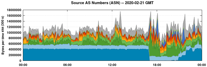 Source AS Numbers (ASNs)