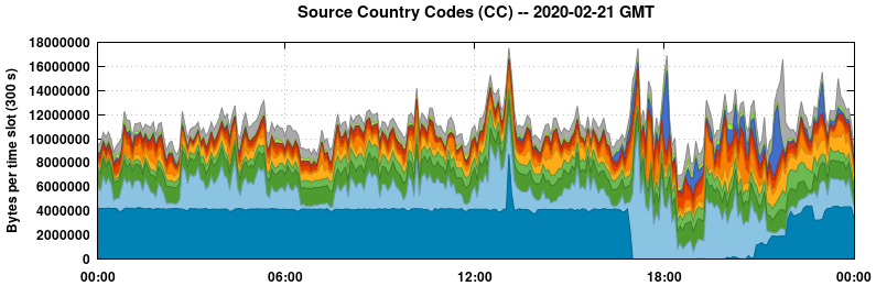 Source Country Codes (CCs)