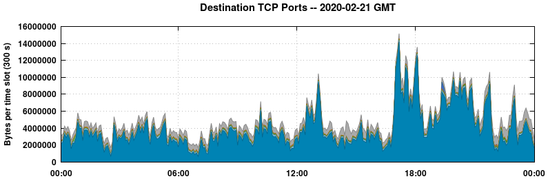 Destination TCP Ports