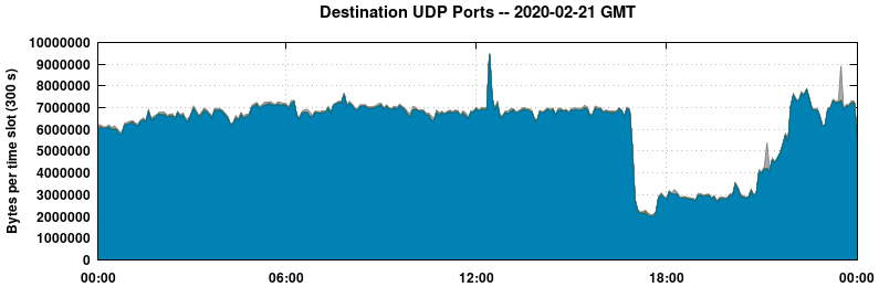 Destination UDP Ports