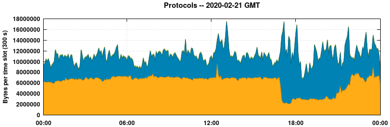 Protocols