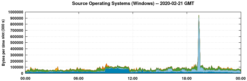 Source Operating Systems (Windows)