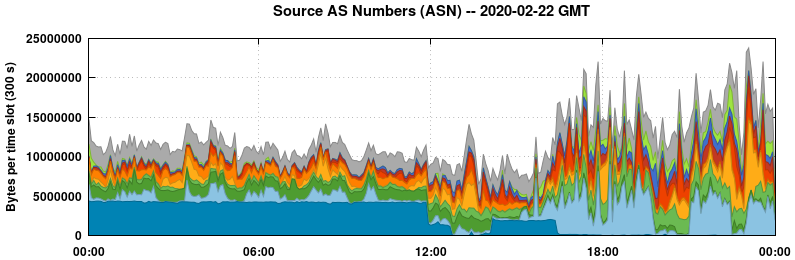 Source AS Numbers (ASNs)