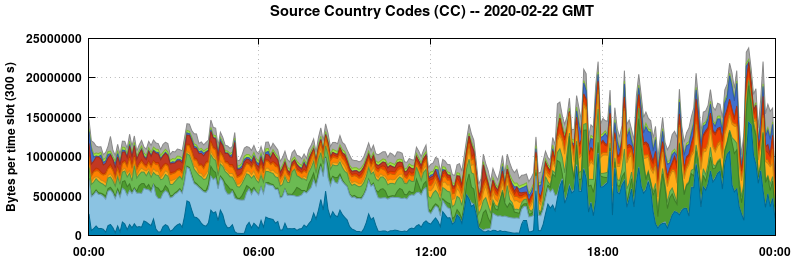 Source Country Codes (CCs)